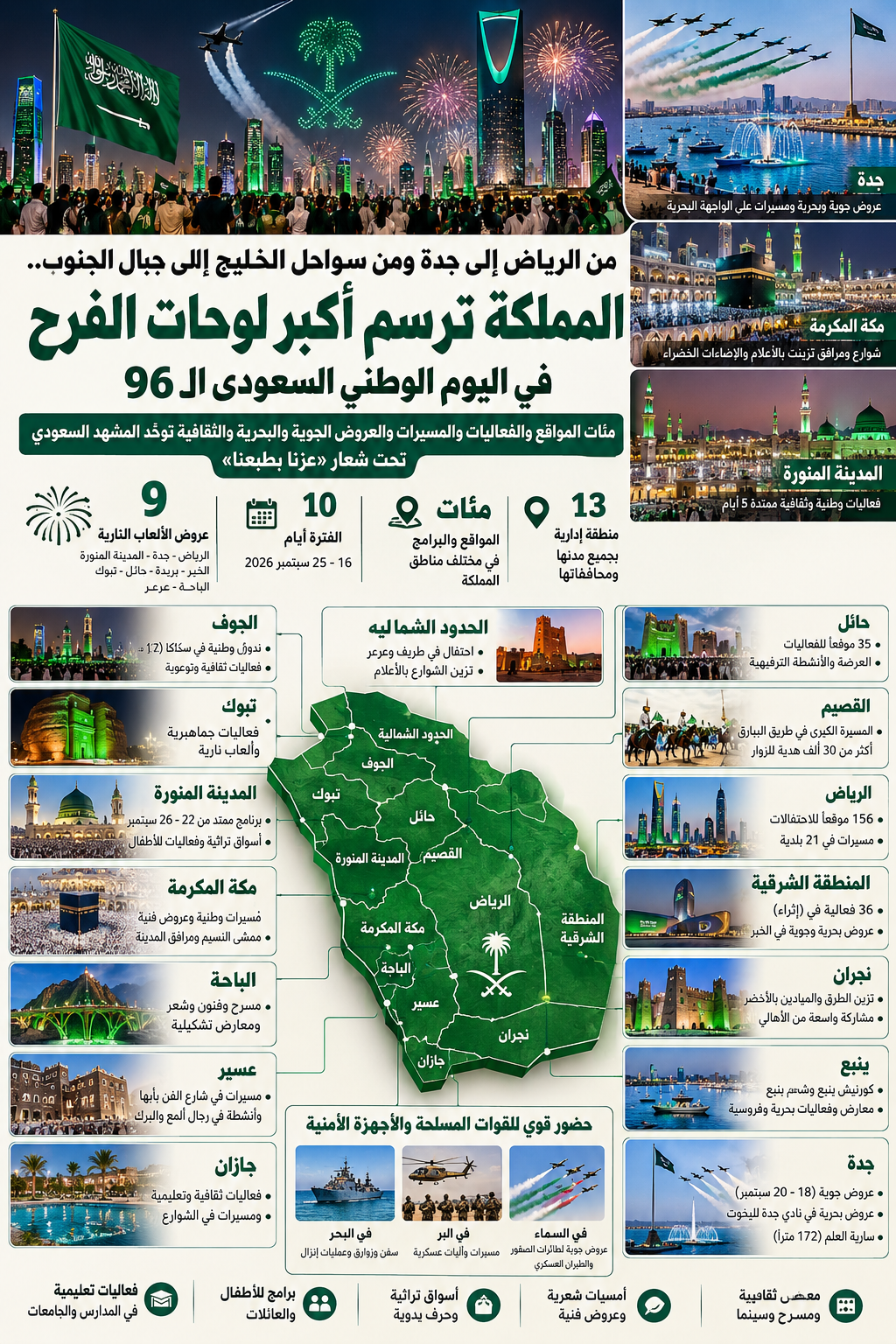 من الرياض إلى جدة ومن سواحل الخليج إلى جبال الجنوب.. المملكة ترسم أكبر لوحات الفرح في اليوم الوطني السعودي الـ96